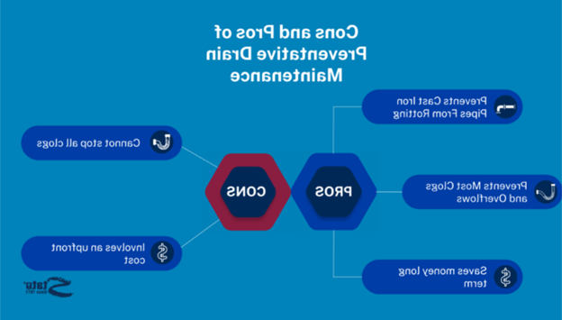  说明预防性排水维护的优点和缺点的图片.  列举的优点是:防止铸铁管腐烂, prevents most clogs and overflows, and saves money long term. 缺点是:不能阻止所有的堵塞，并且需要前期成本.