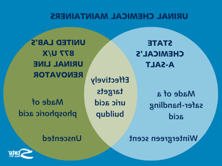  A- salt和877 U/X小便池管路改进器的异同图. 在左边的圆圈里, 它说a - salt是由一种更安全的酸制成的，有一种冬天的绿色气味. 在右边的圆圈里, 上面写着877 U/X小便池清洁器是由磷酸制成的，没有气味. 在两个圆的重叠部分, 它说这两种产品都有效地针对尿酸的积累.