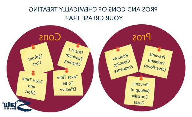 图示用化学方法处理隔油池的利弊.  列举的优点是化学处理隔油池可以防止问题(溢出)。, reduces cleaning frequency, and prevents buildup of corrosive gases.  列出的缺点表明，化学处理隔油池并不能消除清洁, has an upfront cost, takes time and effort, and takes time to be effective.